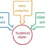 Core Values and Business Vision