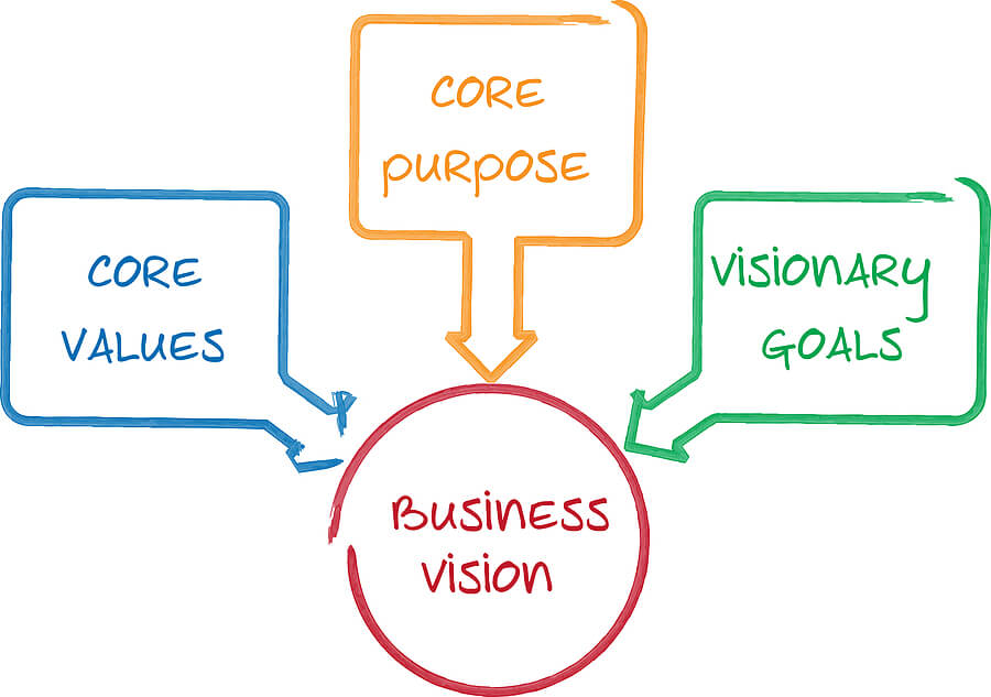 Core Values and Business Vision