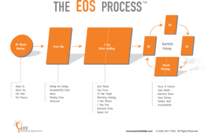 Proven process - EOS